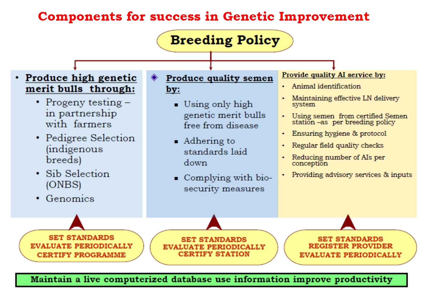 Components for success in Genetic Improvement